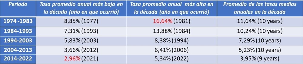 Están muy altos los intereses para ... Image #1